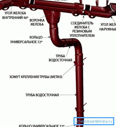 Popis všech potřebných pro výrobu plastových prvků, které budou užitečné při instalaci