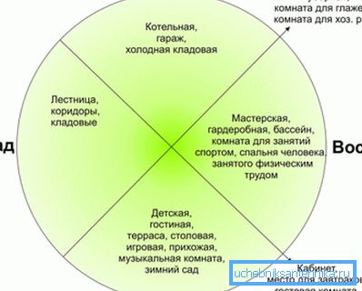 Orientace chaty na kardinální body