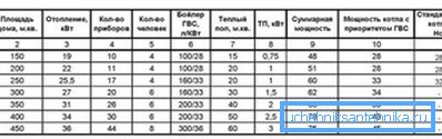 Přibližné hodnoty výkonu kotle v závislosti na ploše domu
