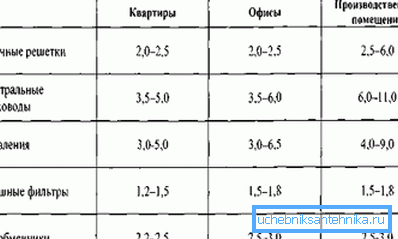 Přibližné hodnoty rychlostí na různých částech ventilačního systému