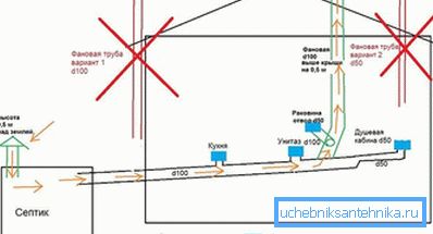 Chybné chyby při instalaci potrubí