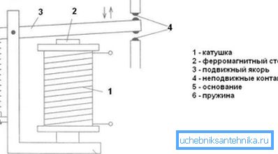 Hlavní prvky elektromagnetického relé.
