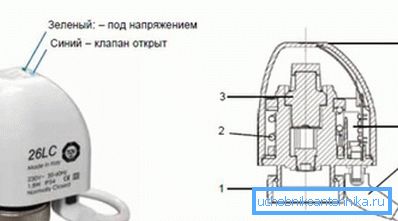 Hlavní prvky servopohonu: 1 - matice; 2 - pružina; 3 - hermetická komora (vlnovce); 4 - LED diody; 5 - další kontakt; 6 - kabel
