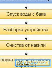 Hlavní kroky čištění kotle