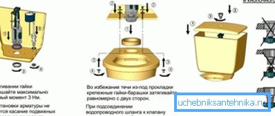 Hlavní etapy instalace nádrže