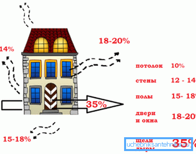 Hlavní zdroje tepelných ztrát