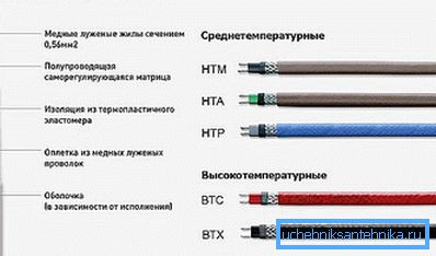 Hlavní úpravy samoregulačního kabelu
