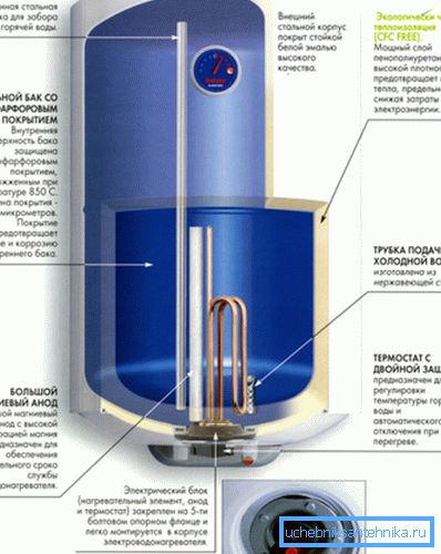 Hlavní součásti typu ohřívače akumulátoru