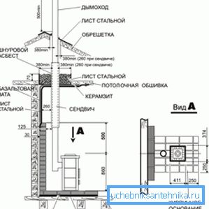 Vlastnosti umístění konstrukce v interiéru pomocí vysokého komínového a protipožárního systému Vlastnosti umístění konstrukce v interiéru pomocí vysokého komínového a protipožárního systému