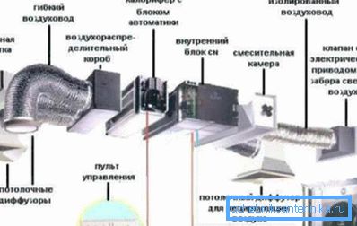 Seznámení se zařízením nucené ventilace. Seznámení se zařízením nucené ventilace.