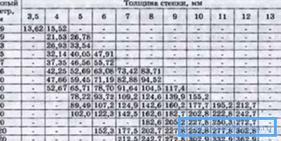 Parametry elektrovařovaných protějšků.