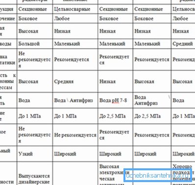 Parametry výrobků z různých materiálů.