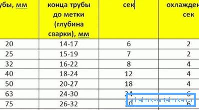 Parametry pájení