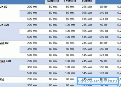 Parametry radiátorů SIRA vyráběných metodou extruze