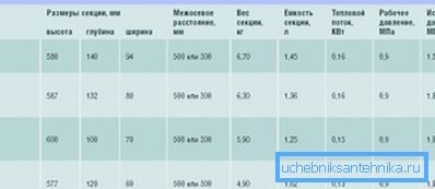 Parametry moderních litinových radiátorů. Parametry moderních litinových radiátorů.