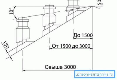 Podle tohoto principu je určena montážní výška výfukového potrubí.