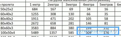 Výběr potrubí v závislosti na ohybu při centrálním zatížení (velká strana ve svislé poloze)