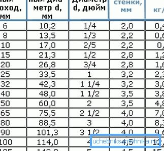 Podrobný sortiment obsahující všechny technické údaje o dotyčných produktech