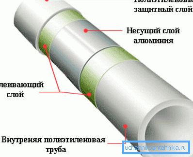 Polypropylenová trubka, zesílená hliníkovou fólií