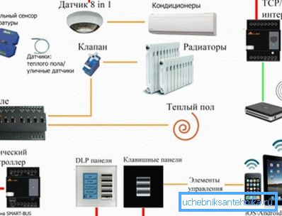 Kompletní systémy řízení klimatu v interiéru mají mnoho senzorů a další prvky sběru a zpracování dat
