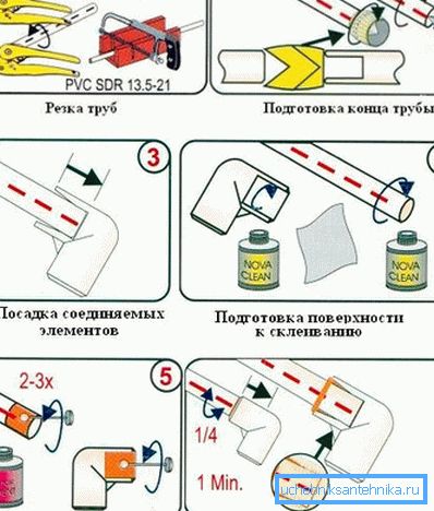Sekvence působení při tvorbě lepení