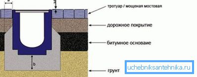 Odvodnění povrchových dešťových vod