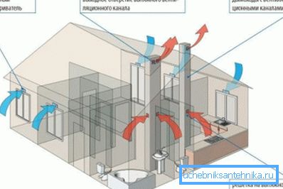 Správná organizace přítoku a výfuku Správná organizace přítoku a výfuku