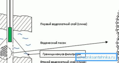 Správné umístění čerpadla se nachází v horní části vodní hladiny, mírně nad filtrem. Správné umístění čerpadla se nachází v horní části vodní hladiny, mírně nad filtrem.
