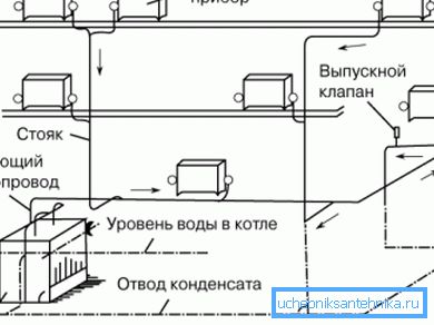Správná instalace parního vytápění v soukromém domě