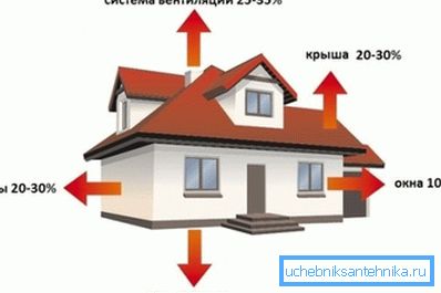 Při určování výkonu ohřívače je třeba považovat tepelné ztráty