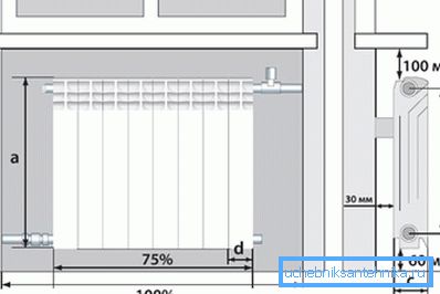 Při instalaci nezapomeňte na mezery mezi stěnou a topením