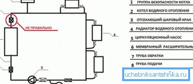 Příklad nesprávné instalace skupiny zabezpečení