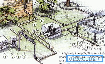 Příklad schématu dodávky zahradní vody Příklad schématu dodávky zahradní vody