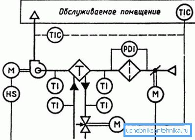 Příklad diagramu ventilačního systému