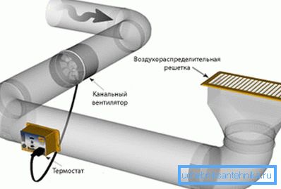 Příklad instalace potrubí ventilátoru v potrubí