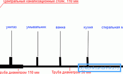 Přibližná schéma kanalizačního systému Přibližná schéma kanalizačního systému