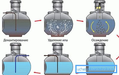 Princip fungování biochemické septiky Uponor bio