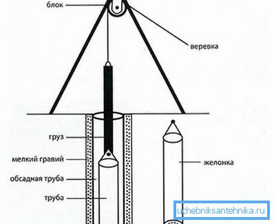 Princip práce se stingray