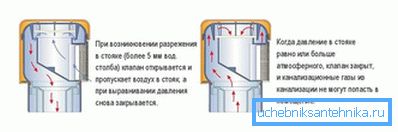 Princip fungování odvzdušňovacího ventilu