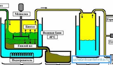 3966 Schematický diagram zařízení na výrobu bioplynu