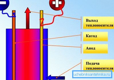 Princip činnosti kotle elektrody