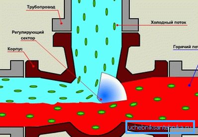 Princip fungování třícestného ventilu se servopohonem