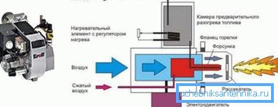 Princip fungování naftového kotle Princip fungování naftového kotle