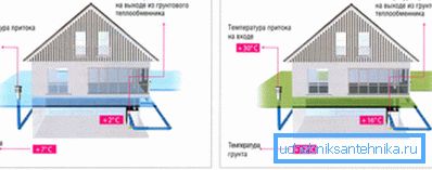 Princip fungování geotermální ventilace.