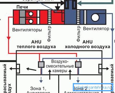 Princip fungování systému s oživením ve veřejné budově.