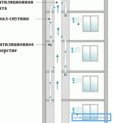 Princip fungování typického systému ve vícepodlažních budovách je určen pro průtok vzduchu z oken