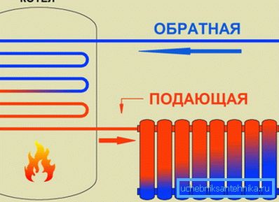 Připojení topných radiátorů: metody, schémata, demontáž a