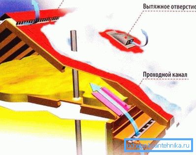 Princip ventilace střešního prostoru Princip ventilace střešního prostoru