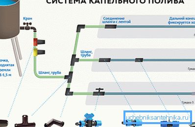 Schematický diagram kapátkové zavlažovací půdy.