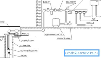 Schéma instalace přívodu vody ze studny bez zásobníku Schéma instalace přívodu vody ze studny bez zásobníku